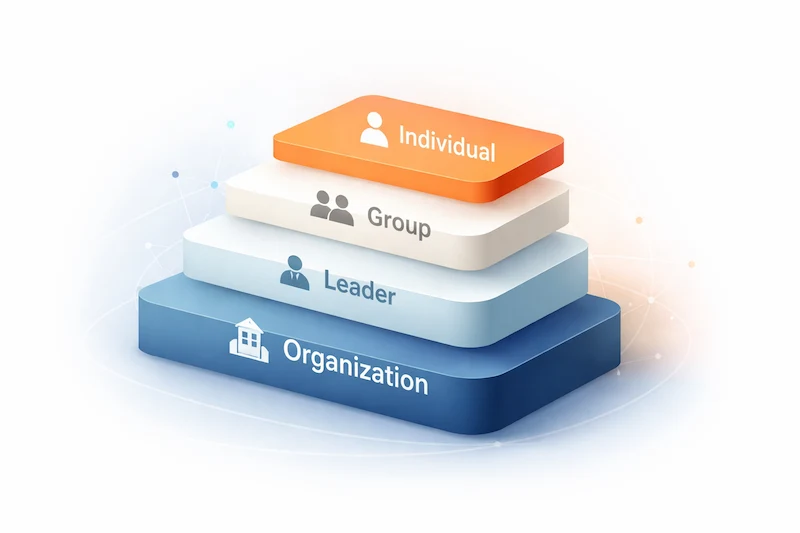The Jeddy Wellness IGLO framework — layered levels for Individual, Group, Leader, and Organization